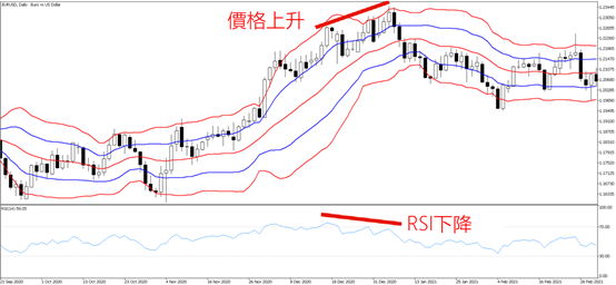 布尔信道（价格）与RSI背离